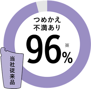 つめかえ不満ありの人は96%※  当社従来品