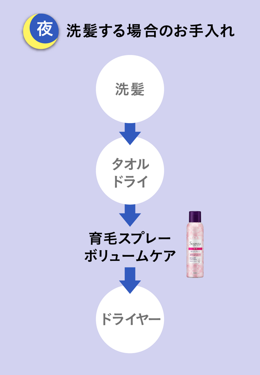 花王株式会社｜セグレタ｜製品ラインナップ｜育毛ケアシリーズ