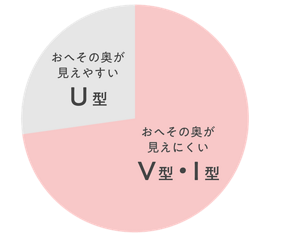 おへその奥が見えにくいV型・I型 約73%、おへその奥が見えやすいU型 25.6%の円グラフ