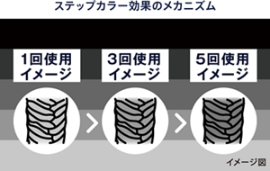 ステップカラー効果のメカニズム