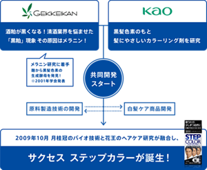 【月桂冠】酒粕が黒くなる！清酒業界を悩ませた「黒粕」現象 その原因はメラニン！【花王】黒髪色素のもと髪にやさしいカラーリング剤を研究　→　共同開発スタート　→　2009年10月 月桂冠のバイオ技術と花王のヘアケア研究が融合し、サクセス ステップカラーが誕生！
