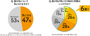 左：Q. 抜け毛について気になりますか？　右：Q. 抜け毛が気になり始めた年齢はいつですか？