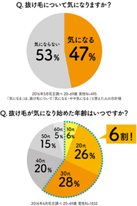 左：Q. 抜け毛について気になりますか？　右：Q. 抜け毛が気になり始めた年齢はいつですか？