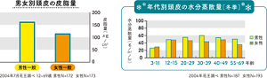 図1. 男女別頭皮の皮脂量　図2. 年代別頭皮の水分蒸散量 [ 冬季 ]