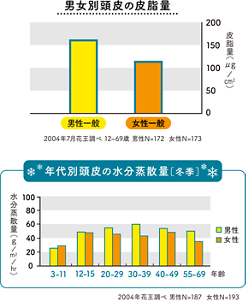 図1. 男女別頭皮の皮脂量　図2. 年代別頭皮の水分蒸散量 [ 冬季 ]