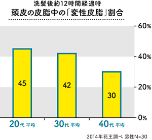 洗髪後約12時間経過時　頭皮の皮脂中の「変性皮脂」割合