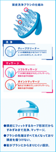 頭皮洗浄ブラシの仕組み ［洗 浄］ ディープクリーナー 3つの極細突起が毛穴のアブラまでしっかりかきだして、スッキリ！ ［マッサージ］ ソフトマッサージ 7つの弾力突起がやさしくマッサージし、頭皮の血行を促進！ ポイントマッサージ 指のような弾力でしっかりマッサージし、頭皮の血行を促進！●頭皮にフィットするカーブ形状だからすみずみまで洗浄、マッサージ。●ブラシの先端はすべて丸くなっており頭皮を傷つけない。●髪がブラシにからまりにくい設計。