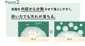 ポイント2：皮脂を内部から分散させて落としやすく。弱い力でも汚れが落ちる。
