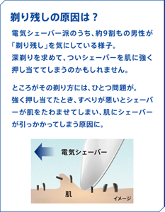剃り残しの原因は？｜電気シェーバー派のうち、約9割もの男性が「剃り残し」を気にしている様子。深剃りを求めて、ついシェーバーを肌に強く押し当ててしまうのかもしれません。ところがその剃り方には、ひとつ問題が。強く押し当てたとき、すべりが悪いとシェーバーが肌をたわませてしまい、肌にシェーバーが引っかかってしまう原因に。 
