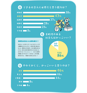 柔軟性は社会人に必須な能力！！会社のルールに従うことや、なんでもチャレンジする積極性はもちろんだけど、仕事を円滑に進めるためには、柔軟性は大切な能力。自分の意見は持ちながらも、相手の立場で物事を考えられる社会人は、間違いなく「かっこいい」！!そのうえ表情や言葉遣いまでやわらか〜くできれば、上司や同僚、取引先からも、一目置かれる存在になれる！？