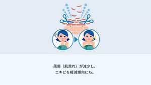 落屑（肌荒れ）が減少し、 ニキビを軽減傾向にも。