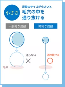小ささ 炭酸のサイズが小さいと毛穴の中を通り抜ける