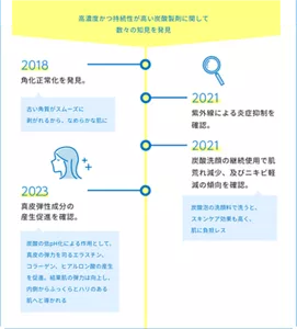 高濃度かつ持続性が高い炭酸製剤に関して数々の知見を発見 2018 角化正常化を発見。古い角質がスムーズに 剥がれるから、なめらかな肌に 2021 炭酸洗顔の継続使用で肌荒れ減少、及びニキビ軽減の傾向を確認。 炭酸泡の洗顔料で洗うと、 スキンケア効果も高く、 肌に負担レス 2023 真皮弾性成分の 産生促進を確認。炭酸の低pH化による作用として、真皮の弾力を司るエラスチン、 コラーゲン、ヒアルロン酸の産生を促進。結果肌の弾力は向上し、内側からふっくらとハリのある 肌へと導かれる​