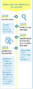 高濃度かつ持続性が高い炭酸製剤に関して数々の知見を発見 2018 角化正常化を発見。古い角質がスムーズに 剥がれるから、なめらかな肌に 2021 炭酸洗顔の継続使用で肌荒れ減少、及びニキビ軽減の傾向を確認。 炭酸泡の洗顔料で洗うと、 スキンケア効果も高く、 肌に負担レス 2023 真皮弾性成分の 産生促進を確認。炭酸の低pH化による作用として、真皮の弾力を司るエラスチン、 コラーゲン、ヒアルロン酸の産生を促進。結果肌の弾力は向上し、内側からふっくらとハリのある 肌へと導かれる​