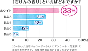 20〜69才女性石けんユーザー50人にアンケート（花王調べ）商品名を明かさず、未使用状態において香りをかいで選択