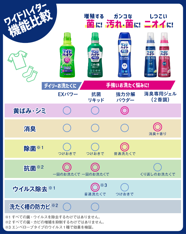 ワイドハイター PRO ＜強力分解パウダー＞｜衣料用漂白剤 ワイド