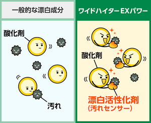 一般的な漂白成分とワイドハイターEXパワーの比較イメージ