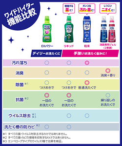 ワイドハイター製品機能比較表。EXパワー、PROリキッド、PRO粉末、消臭専用ジェルのそれぞれの汚れ落ちと消臭、除菌や抗菌、ウイルス除去、そして洗たく槽の防カビを比較しています。