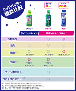 ワイドハイター製品機能比較表。EXパワー、PROリキッド、PRO粉末のそれぞれの汚れ落ちと消臭、除菌や抗菌、ウイルス除去、そして洗たく槽の防カビを比較しています。