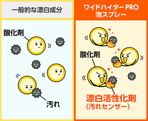 一般的な漂白成分とワイドハイターPRO粉末の比較イメージ