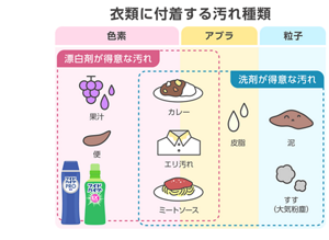 衣類に付着する汚れ種類についての補足イラスト