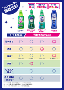 ワイドハイター製品機能比較表。EXパワー、PROリキッド 抗菌、PROリキッド 部屋干し、PRO粉末のそれぞれの汚れ落ちと消臭、除菌や抗菌、ウイルス除去、そして洗たく槽の防カビを比較しています。