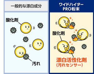 一般的な漂白成分とワイドハイター PRO粉末の比較イメージ