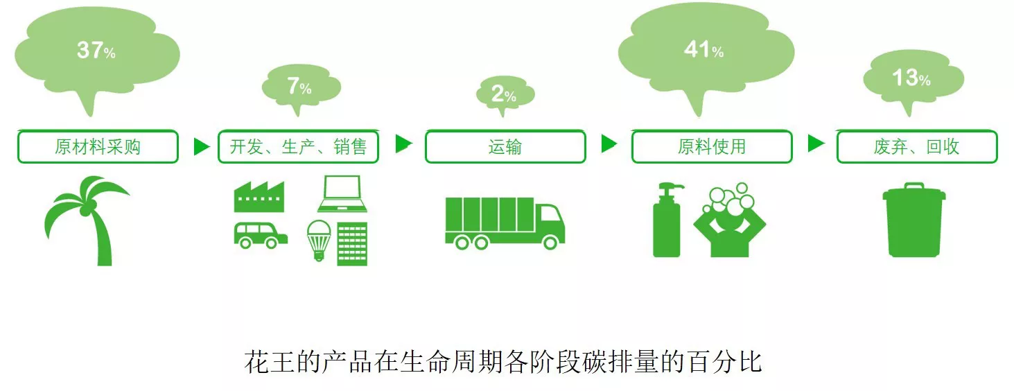 花王中国 花王集团加速推进40年零碳排 50年负碳排