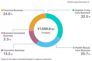 A Pie chart illustrates distribution of consolidated net sales for fiscal year 2025, totaling 1,688.6 billion yen. The breakdown is as follows: Hygiene Living Care Business occupies 32.5%, Health Beauty Care Business occupies 25.7%, Cosmetics Business occupies 15.5%, Business Connected Business occupies 2.3%, Chemical Business occupies 24.0% of the total sales. Share of net sales is calculated based on sales to customers. 