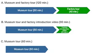 Course A: 120-minute course combining museum tour (80 minutes) and factory tour (40 minutes),  Course B: 90-minute course combining museum tour (80 minutes) and factory introduction video (10 minutes), Course C: Museum tour (60 minutes)