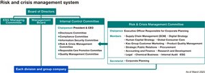 This shows Kao‘s risk and crisis management system. The Management Board, ESG Managing Committee, and Internal Control Committee have been established under the Board of Directors. The Risk and Crisis Management Committee has been established under the Internal Control Committee, and  management is carried out in cooperation with divisions and subsidiaries.