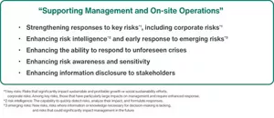 Five promotion policies for supporting management and on-site operations: strengthening responses to key risks (including corporate risks); enhancing risk intelligence and early response to emerging risks; enhancing the ability to respond to unforeseen crises; enhancing risk awareness and sensitivity; enhancing information disclosure to stakeholders.