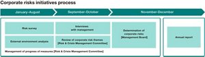 This shows the corporate risks initiative process conducted in three stages throughout the year. From January to August, we conduct risk survey and external environment analysis, and from September to October, we conduct interviews with  management to assess important risks and issues to be addressed. From November to December, we examine and determine corporate risks themes based on annual report.