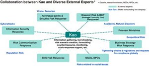 This shows Kao collaborates with a variety of outside experts. In order to strengthen risk intelligence, we enhance risk insight collaborating with experts, relevant ministries, NGOs, etc. for each of the various risks surrounding the company.