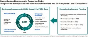 This shows the strengthening of responses to corporate risks such as “Major earthquakes, natural disasters, and BCP responses,” and “Geopolitical risks.” The left shows continuous improvement through the PDCA cycle, in which the BCP is reviewed after drills and training, improvement/examination. The right shows the strengthening of scenario planning planned for each fiscal year on themes such as “Nankai Trough earthquake”, and “Geopolitics.” By linking PDCA cycle on BCM with scenario planning, it represents an effort to strengthen preparedness for and response to emerging risks.