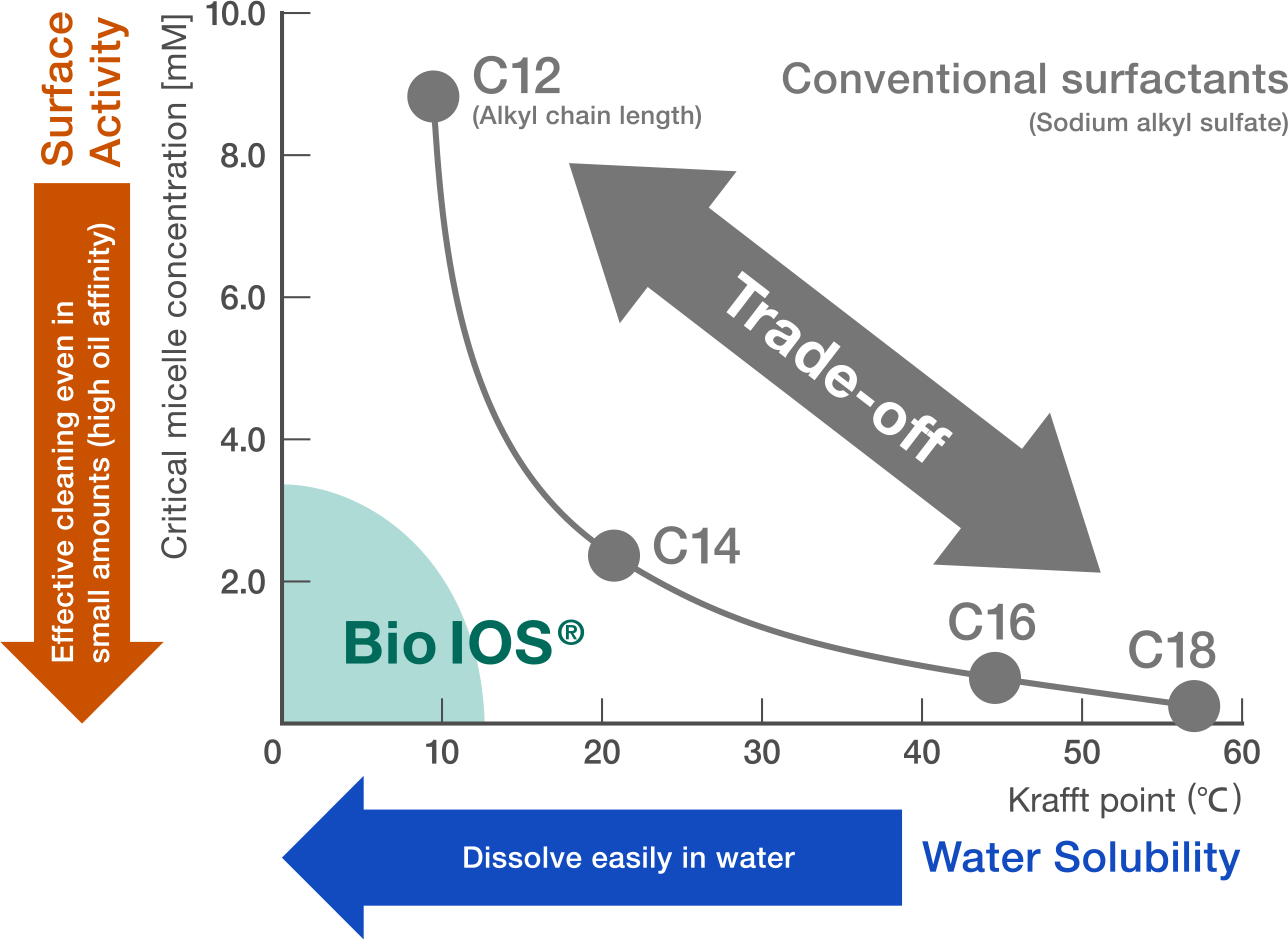 A graph showing that Bio IOS® achieves both high surface activity and water solubility