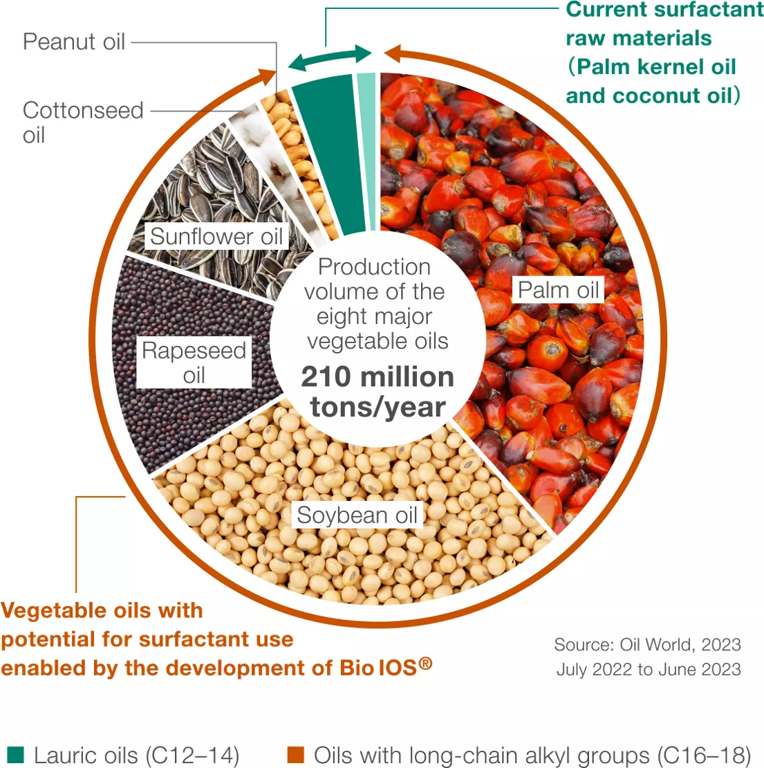 A graph showing vegetable oils with potential for surfactant use enabled by the development of Bio IOS®