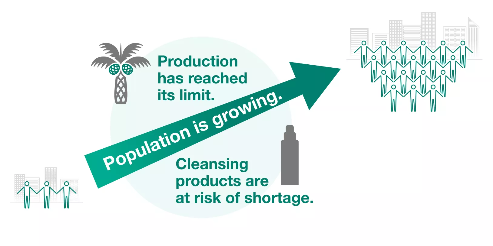 An illustration showing，as the world's population grows, that palm kernel oil may become scarce, potentially limiting access to essential cleaning products
