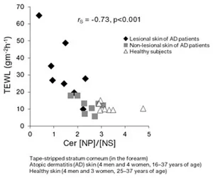 The correlation between the abundance ratio of ceramide NP to ceramide NS (Cer [NP]/[NS]) and the trans-epidermal water loss (TEWL). The higher the TEWL in the skin is, the lower the Cer [NP]/[NS] becomes. The Cer [NP]/[NS] tends to be lower in the lesional skin of patients with atopic dermatitis than in the skin of healthy subjects.