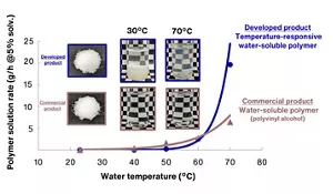 A graph is shown that compares the solution rates of a commercial water-soluble polymer and of the developed temperature-responsive water-soluble polymer at different temperatures. The commercial water-soluble polymer starts to gradually dissolve in water at 30°C. On the other hand, Kao’s developed temperature-responsive water-soluble polymer does not dissolve in water at 30°C but starts to gradually dissolve in water at around 50°C, and starts to rapidly dissolve in water at 60°C.