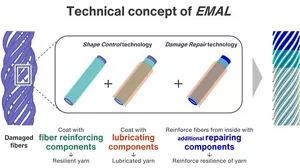 Technical concept of EMAL. Damaged fibers are restored to their original fine condition by Shape Control technology and Damage Repair technology. The yarn is coated with reinforcing components to restore its resilience, coated with lubricating components to lubricate it, and then reinforced with repairing components from inside to enhance the fibers’ resilience.