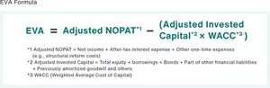 Diagram showing the formula for EVA (Economic Value Added). EVA = Adjusted NOPAT (*1) – (Adjusted Invested Capital (*2) × WACC (*3)). *1 Adjusted NOPAT (Net Operating Profit After Tax) = Net income + After-tax interest payments and one-time expenses (e.g., structural reform costs). *2 Adjusted Invested Capital = Total equity + Borrowings + Bonds + Part of other financial liabilities + Previously amortized goodwill and others. *3 WACC (Weighted Average Cost of Capital)