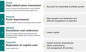 Figure showing improvement in EVA. The first perspective is high-added-value investment. We invest in projects and businesses in which NOPAT during the plan period will exceed capital cost. This is a key point for sustainable profitable growth. The second perspective is profit improvement. NOPAT is increased without increasing invested capital. Sales growth, cost reductions and efficient management of expenses are key. The third perspective is resolution and collection. Invested capital is recovered from businesses and investments with negative EVA and poor prospects for improvement. The important thing is leaner capital. The fourth perspective is reduction of capital cost. Capital structure improvement (share repurchases), risk management and IR activities are key.
