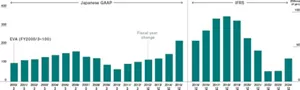 Bar graph showing trends in EVA. EVA continued its declining trend after peaking in FY2018, but increased 18.3 billion yen compared with the previous fiscal year to 33.2 billion yen in FY2024.