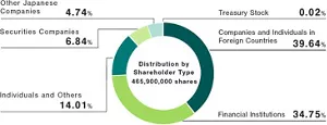 Pie chart showing distribution by shareholder type as of December 31, 2024: 39.64% by companies and individuals in foreign countries, 34.75% by financial institutions, 14.01% by individuals and others, 6.84% by securities companies, 4.74% by other Japanese companies, and 0.02% as treasury stock.