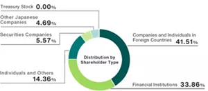 Pie chart showing distribution by shareholder type as of December 31, 2025: 41.51% by companies and individuals in foreign countries, 33.86% by financial institutions, 14.36% by individuals and others, 5.57% by securities companies, 4.69% by other Japanese companies, and 0.00% as treasury stock.
