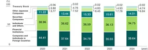 Bar graph showing change in distribution by shareholder type over the past five years. In 2024, companies and individuals in foreign countries increased by 4.09 points compared to 2023.
