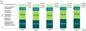 Bar graph showing change in distribution by shareholder type over the past five years. In 2025, companies and individuals in foreign countries increased by 1.87 points compared to 2024.