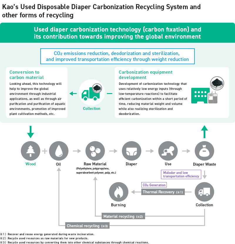 Kao And Kyoto University Begin Verification Testing Of A Used Disposable Diaper Carbonization Recycling System In Saijo City Ehime Prefecture An Kao And Kyoto University Begin