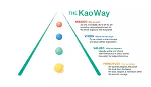 Kao's Corporate Philosophy "The Kao Way" Diagram: There are four items. From the top, Mission is "As one, we create a Kirei life for all—providing care and enrichment for the life of all people and the planet ," Vision is "To be closest to the individual and beyond their expectation," the basis for Values are "Integrity as the only choice ," "Yoki-Monozukuri in plan & action" and "Innovation for today & tomorrow." The Principles of action are "We care for people & the planet," "We think from the Genba," "We trust, respect, & need each other" and "We act with courage."